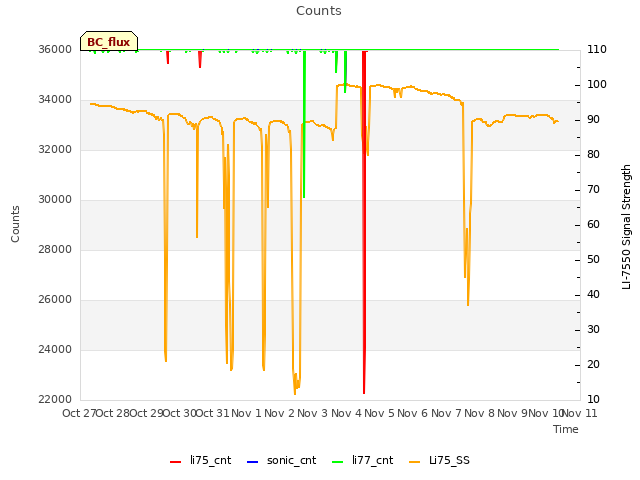 plot of Counts