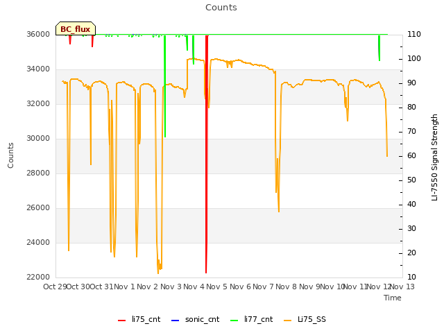 plot of Counts