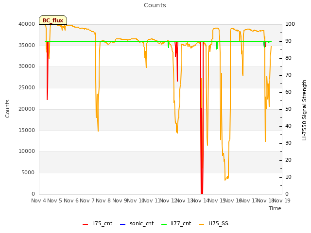 plot of Counts