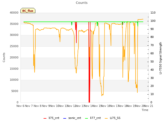 plot of Counts