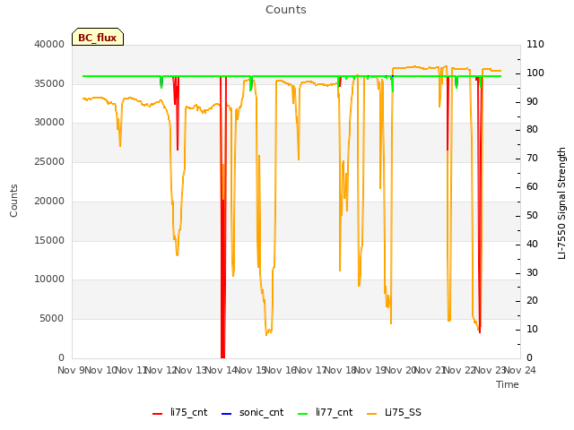 plot of Counts