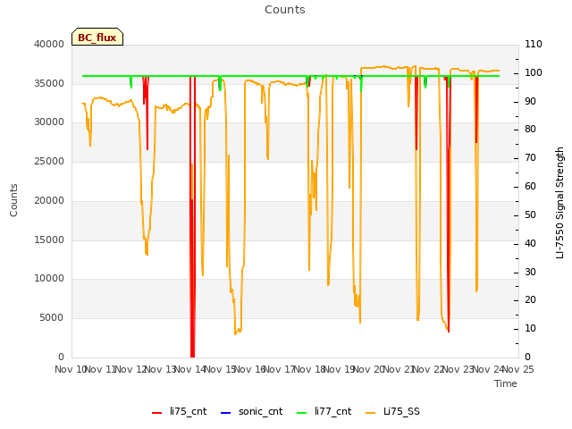 plot of Counts