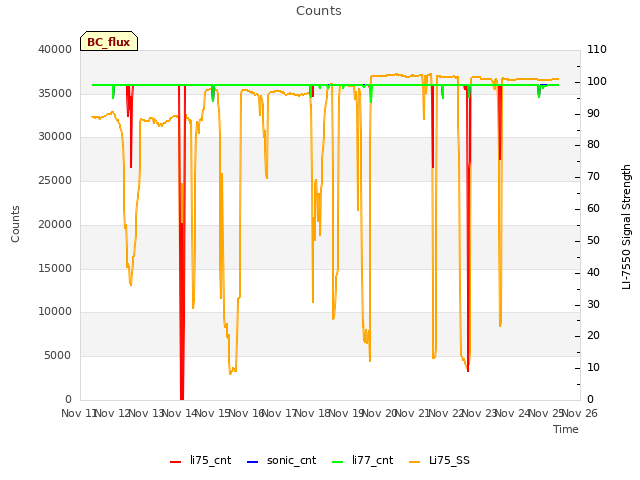 plot of Counts