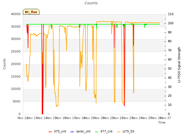 plot of Counts