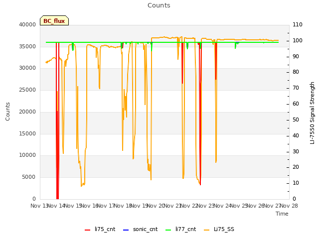 plot of Counts