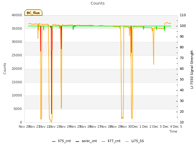 plot of Counts