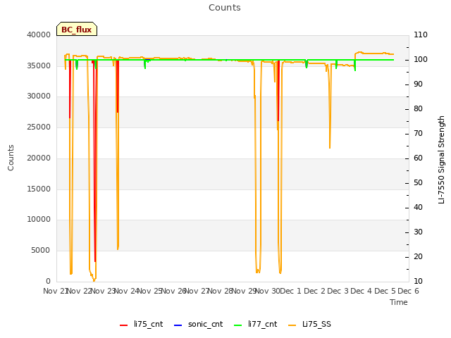 plot of Counts