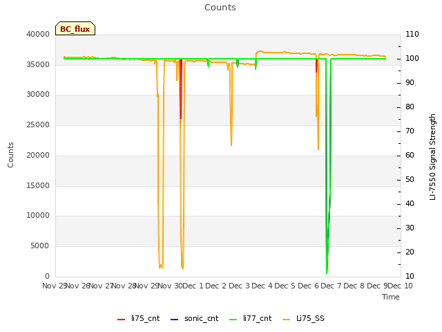 plot of Counts