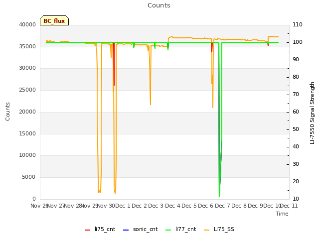 plot of Counts