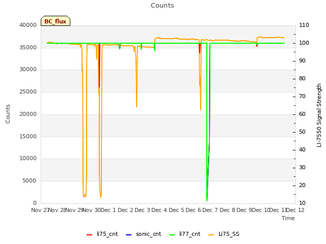 plot of Counts