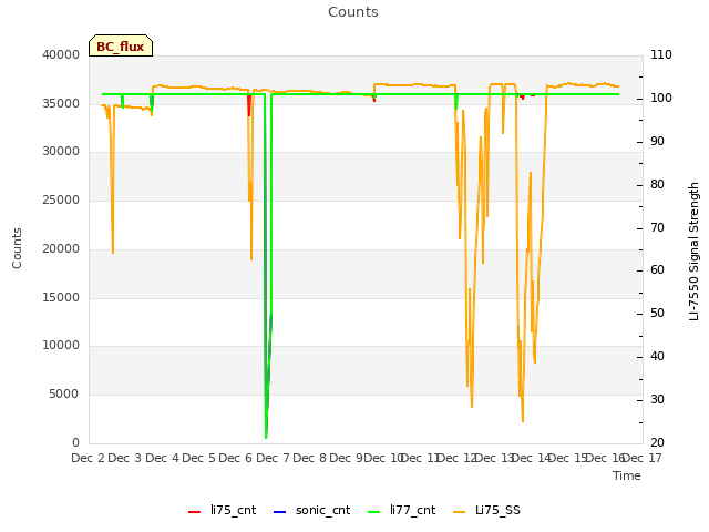 plot of Counts