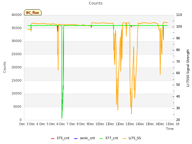 plot of Counts