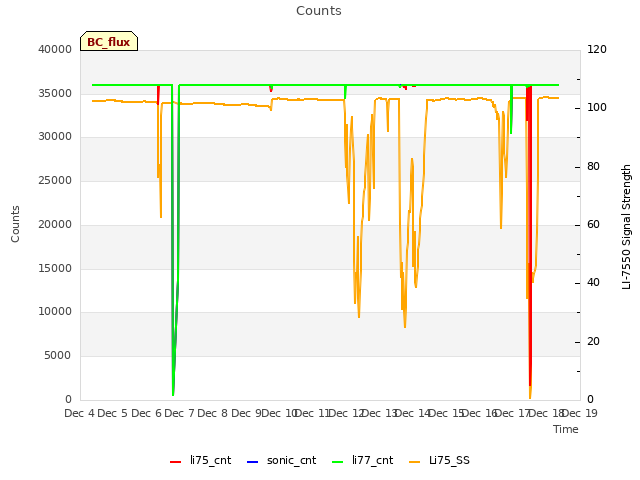 plot of Counts