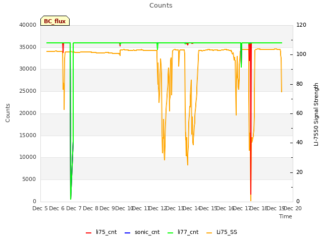 plot of Counts