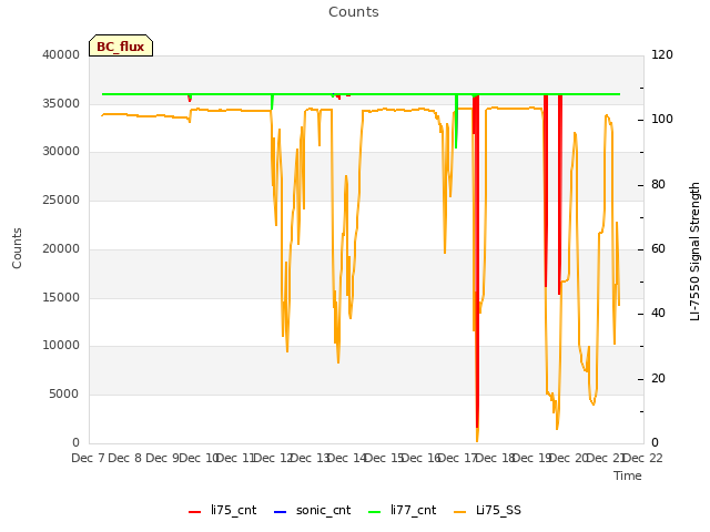 plot of Counts