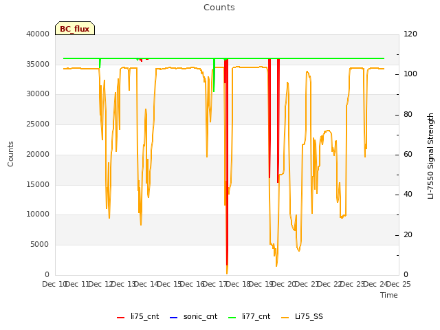 plot of Counts