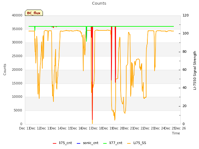 plot of Counts