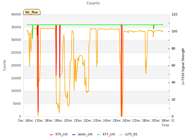 plot of Counts