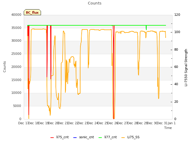 plot of Counts