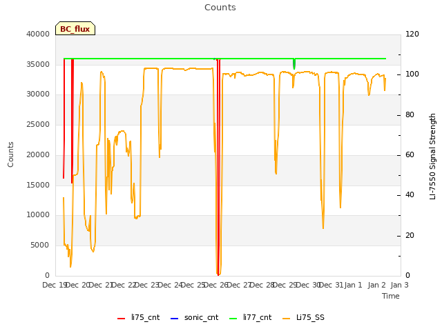 plot of Counts