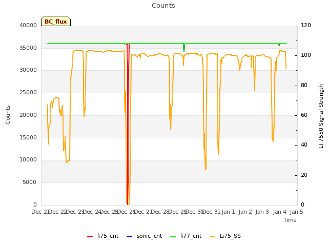 plot of Counts