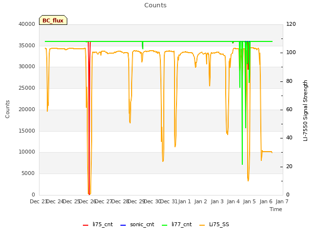 plot of Counts