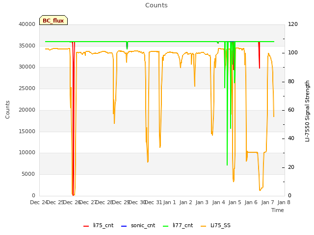 plot of Counts