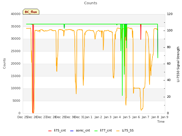 plot of Counts