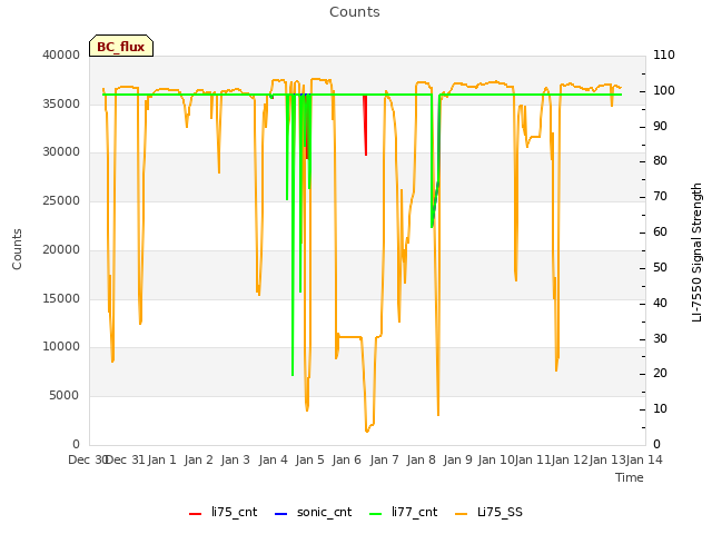 plot of Counts