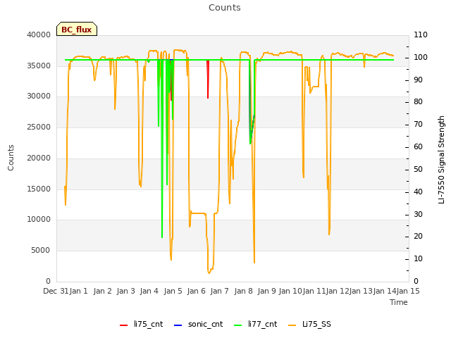 plot of Counts