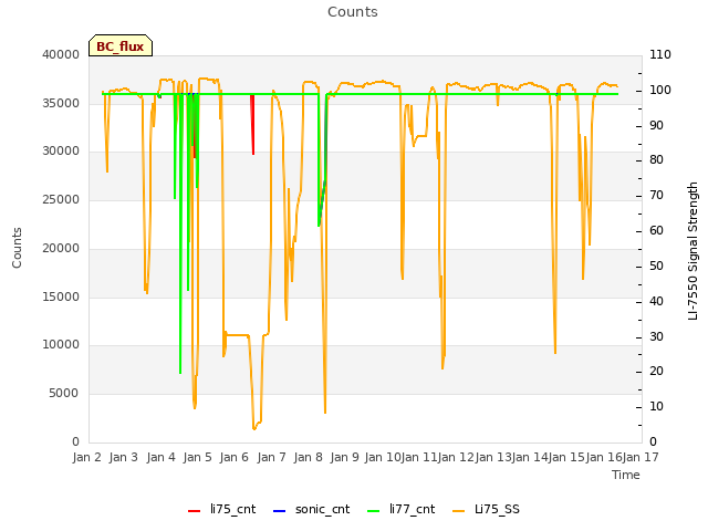 plot of Counts