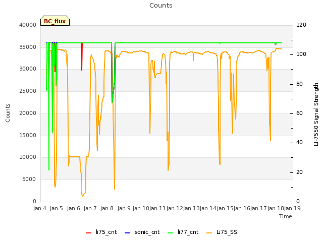 plot of Counts