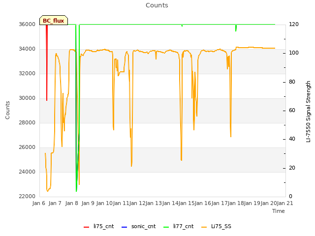 plot of Counts