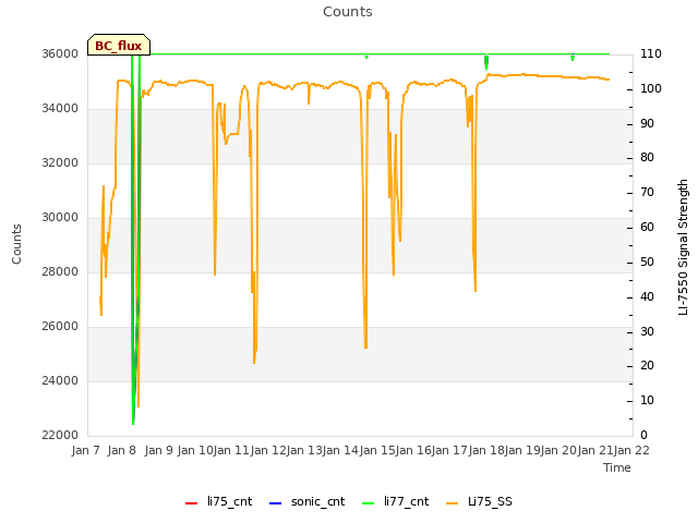 plot of Counts