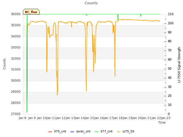 plot of Counts