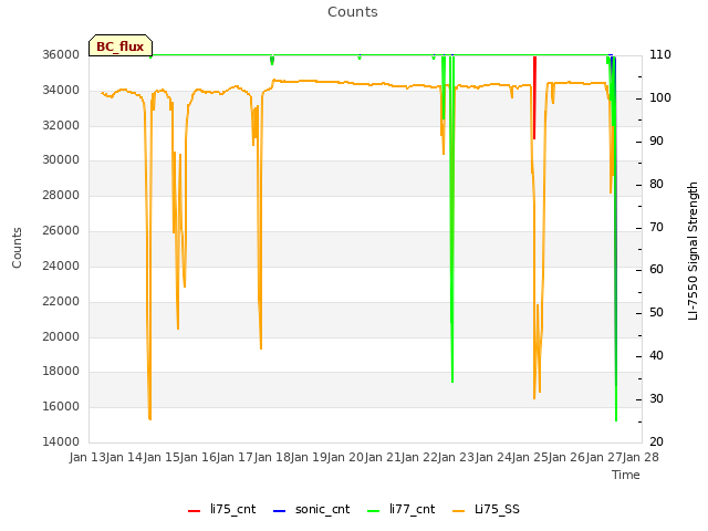 plot of Counts