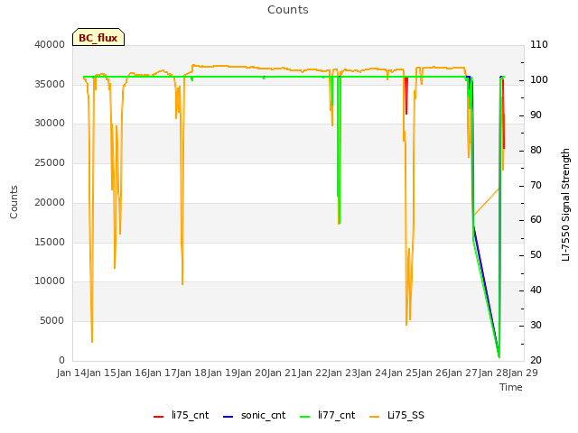 plot of Counts