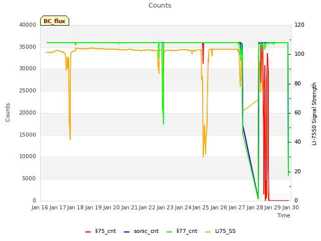 plot of Counts