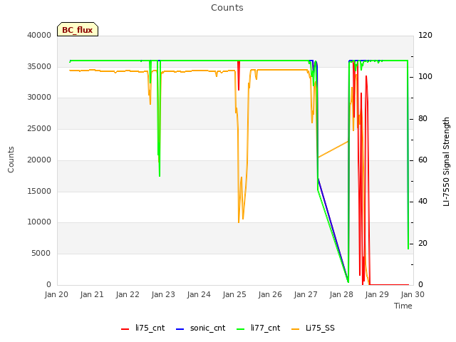 plot of Counts