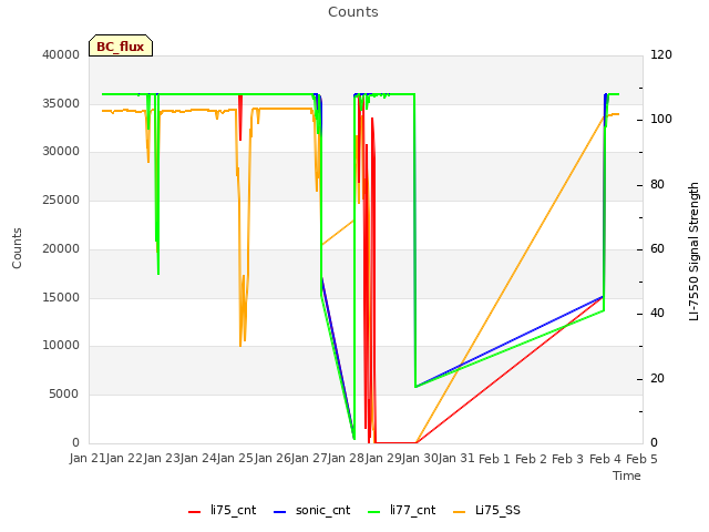 plot of Counts