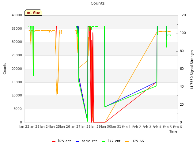 plot of Counts