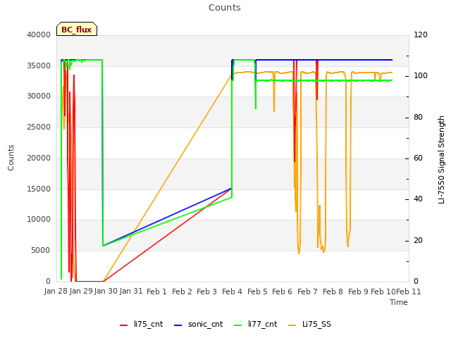 plot of Counts