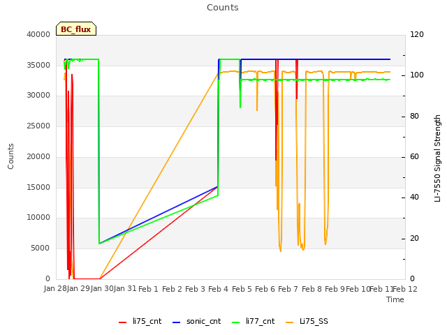 plot of Counts