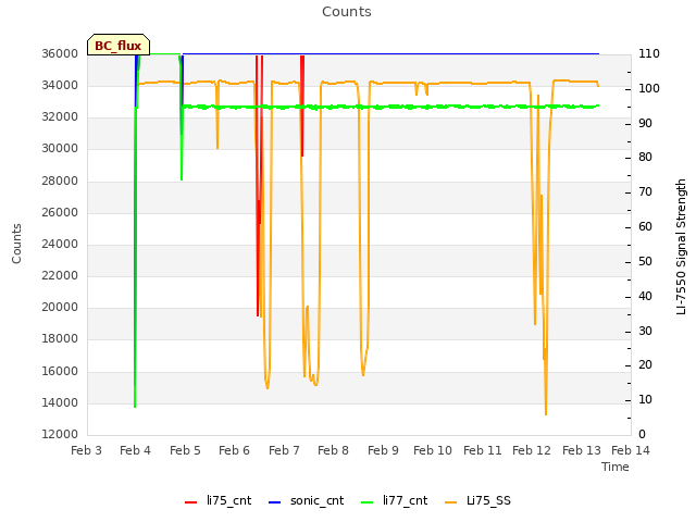 plot of Counts