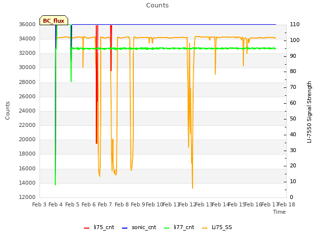 plot of Counts