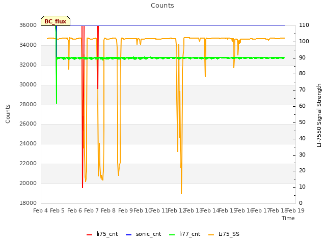 plot of Counts