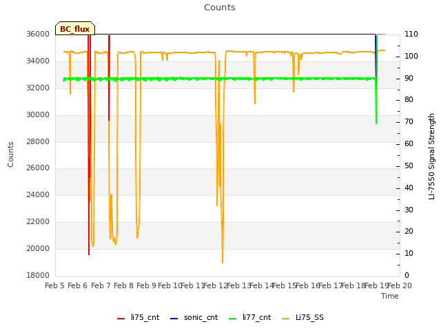 plot of Counts