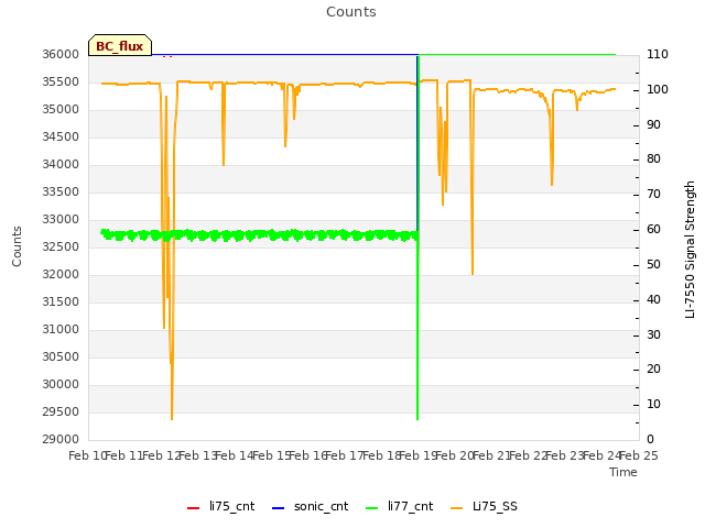 plot of Counts