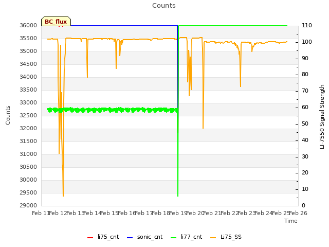 plot of Counts