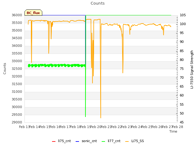 plot of Counts